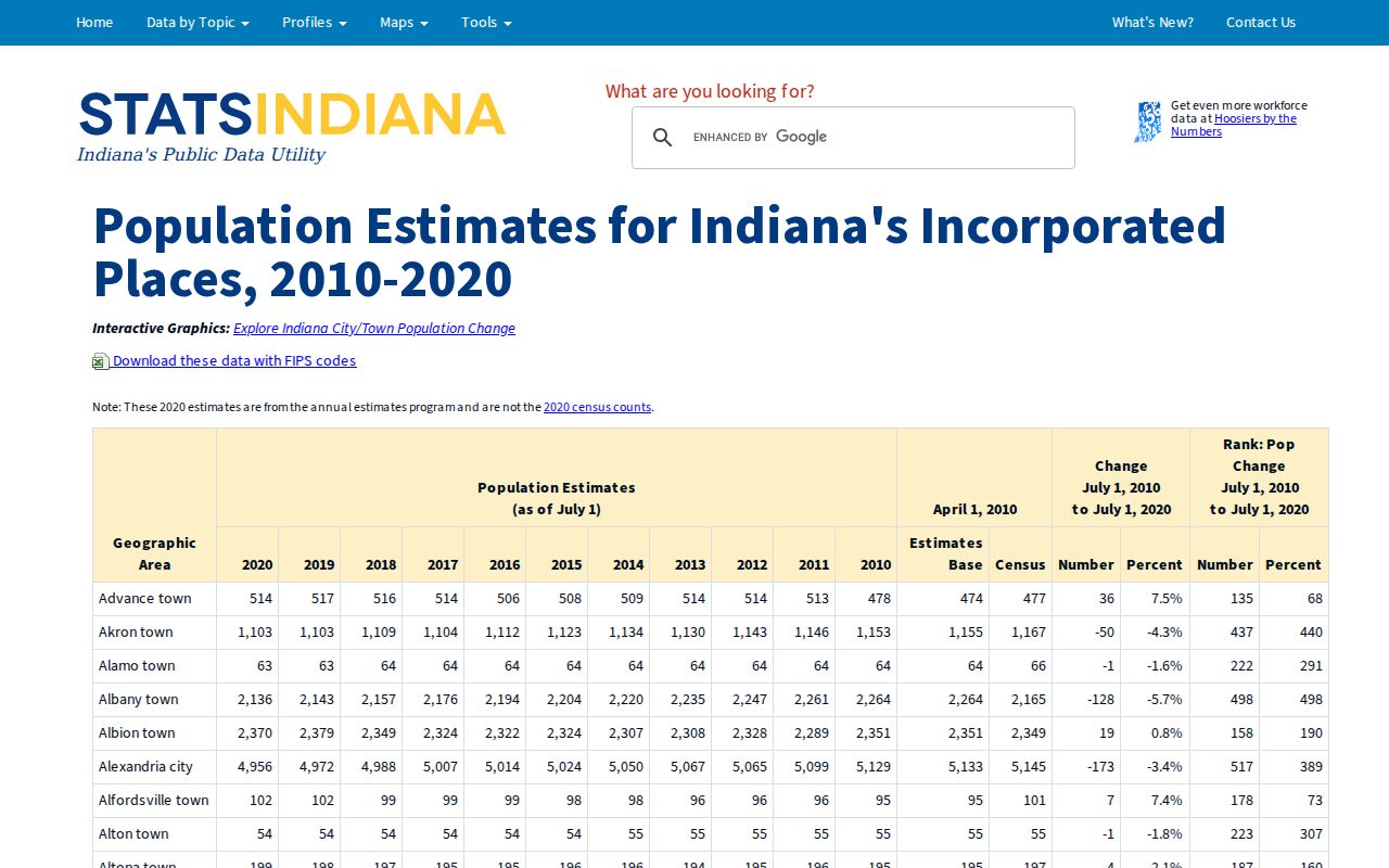 Official place population estimates ranking Linton in Greene County